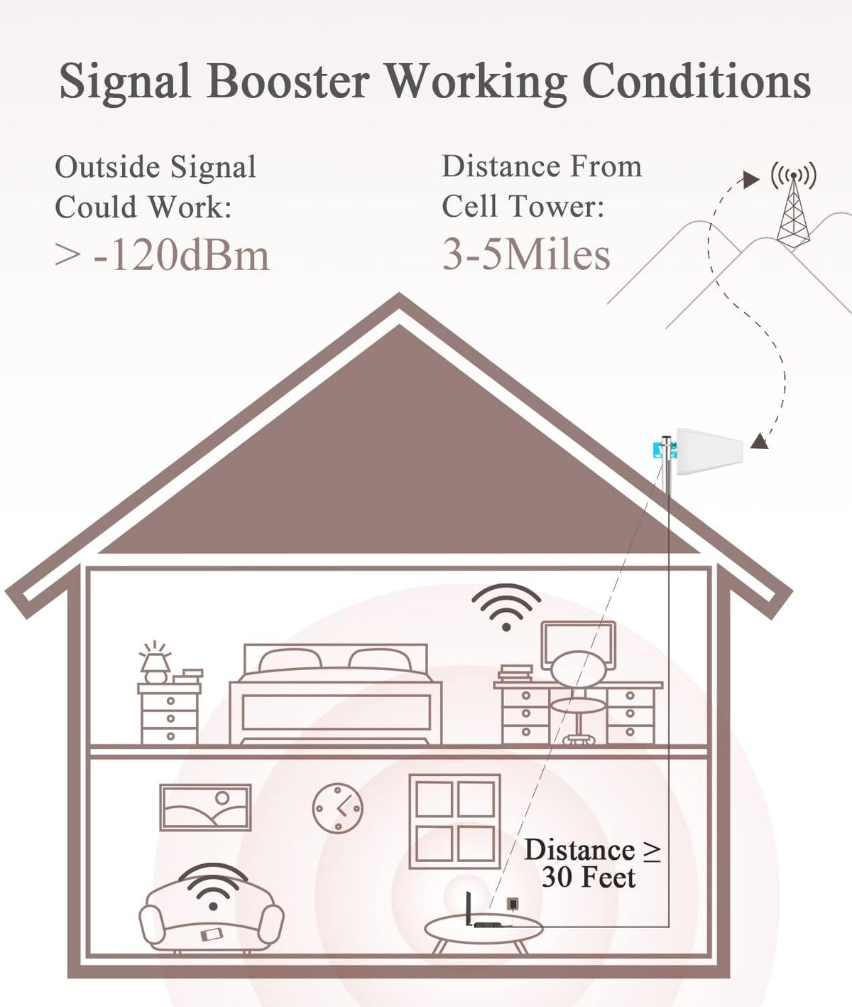 5 Band Cell Phone Signal Booster for Home L160959